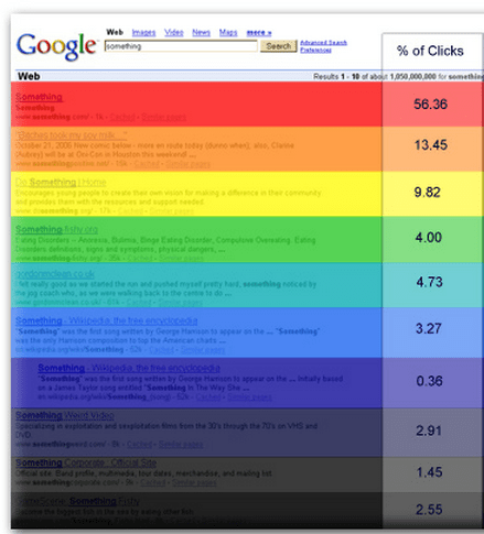Click Through Distribution Chart