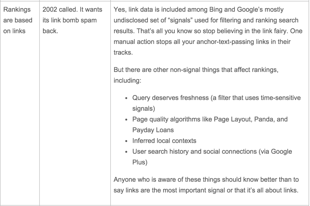 SEO Myths 2016