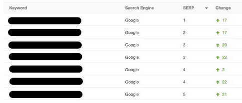 Results from onpage improvements